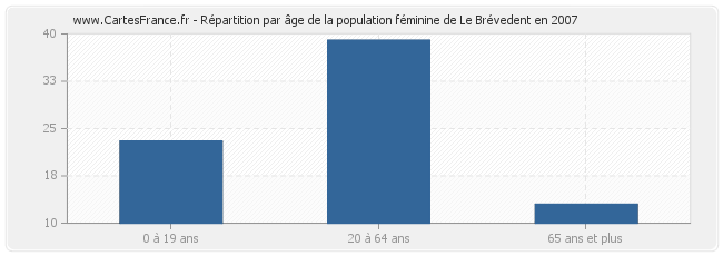 Répartition par âge de la population féminine de Le Brévedent en 2007